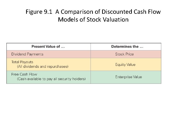 Figure 9. 1 A Comparison of Discounted Cash Flow Models of Stock Valuation 