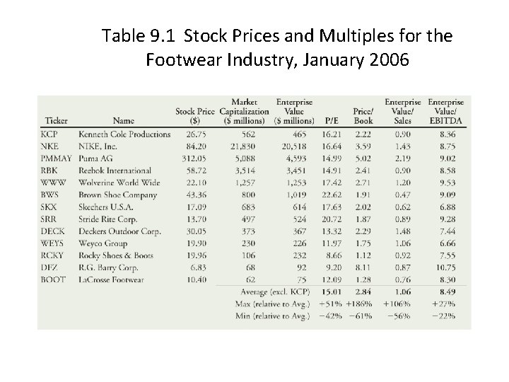 Table 9. 1 Stock Prices and Multiples for the Footwear Industry, January 2006 