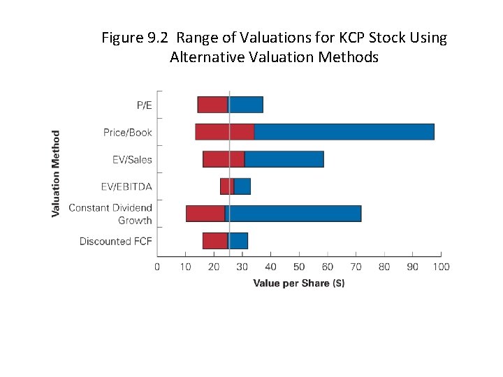 Figure 9. 2 Range of Valuations for KCP Stock Using Alternative Valuation Methods 