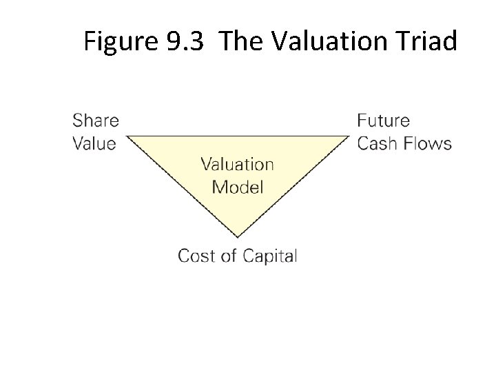 Figure 9. 3 The Valuation Triad 