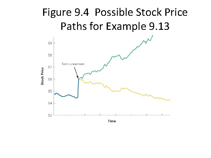 Figure 9. 4 Possible Stock Price Paths for Example 9. 13 