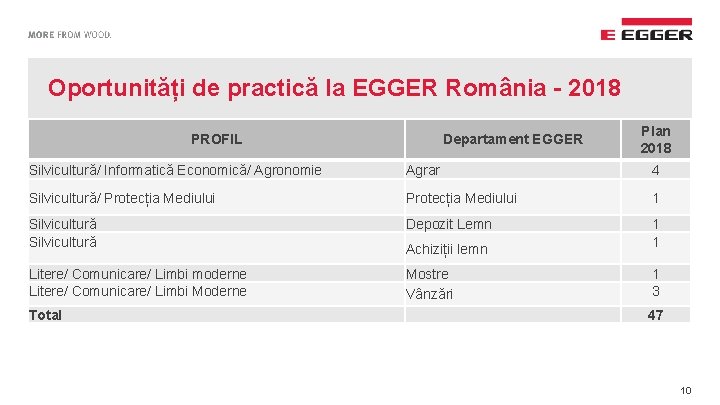 Oportunități de practică la EGGER România - 2018 PROFIL Departament EGGER Plan 2018 Silvicultură/