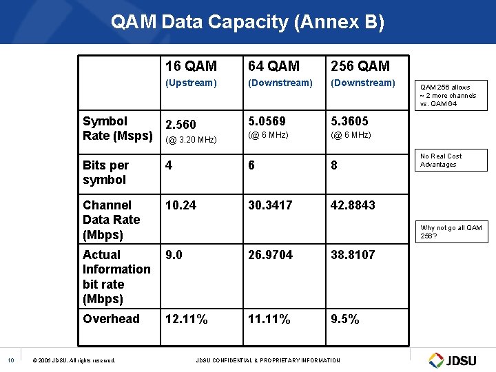 QAM Data Capacity (Annex B) Symbol Rate (Msps) 10 16 QAM 64 QAM 256