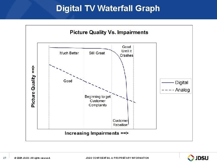 Digital TV Waterfall Graph 27 © 2006 JDSU. All rights reserved. JDSU CONFIDENTIAL &