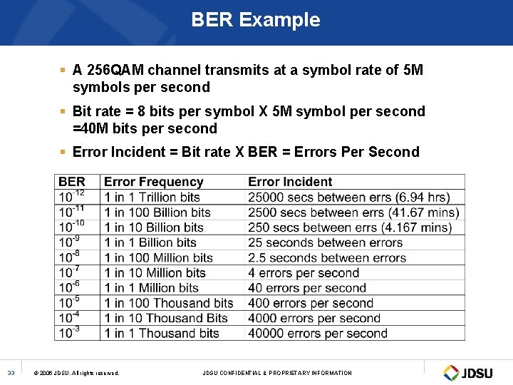 BER Example § A 256 QAM channel transmits at a symbol rate of 5