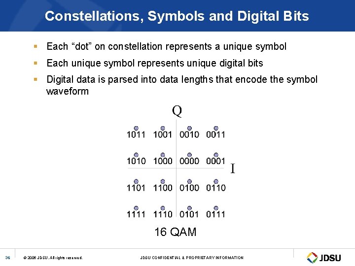 Constellations, Symbols and Digital Bits § Each “dot” on constellation represents a unique symbol