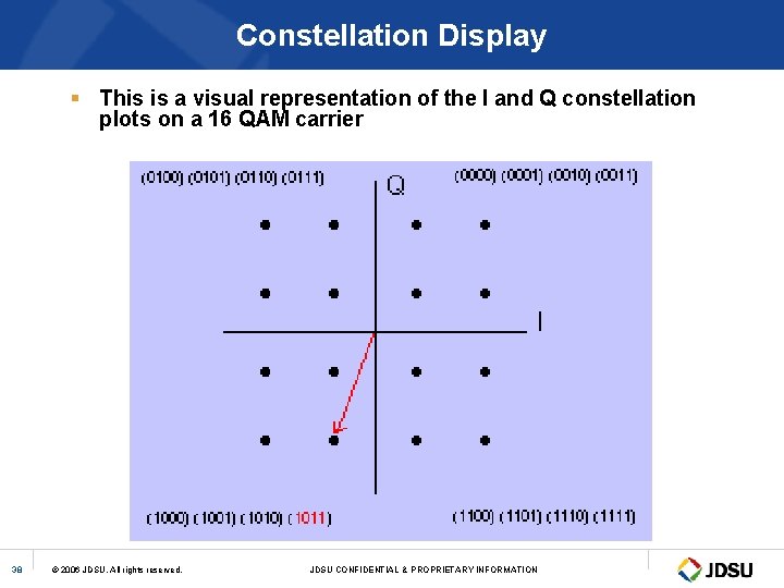 Constellation Display § This is a visual representation of the I and Q constellation