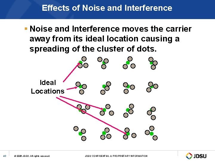 Effects of Noise and Interference § Noise and Interference moves the carrier away from