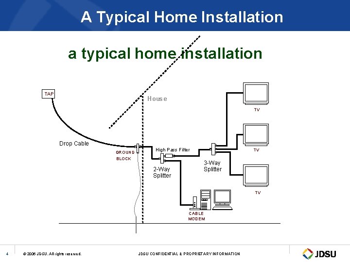 A Typical Home Installation a typical home installation TAP House TV Drop Cable GROUND