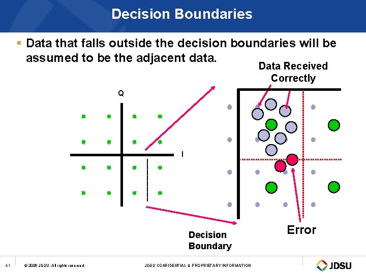 Decision Boundaries § Data that falls outside the decision boundaries will be assumed to