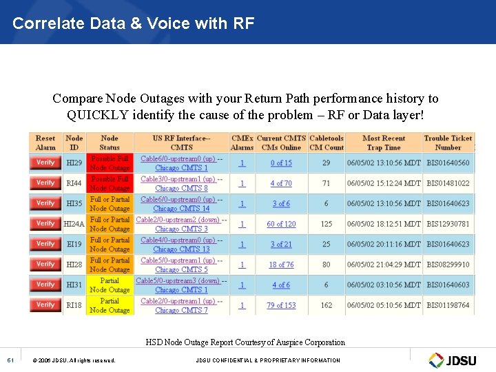 Correlate Data & Voice with RF Compare Node Outages with your Return Path performance