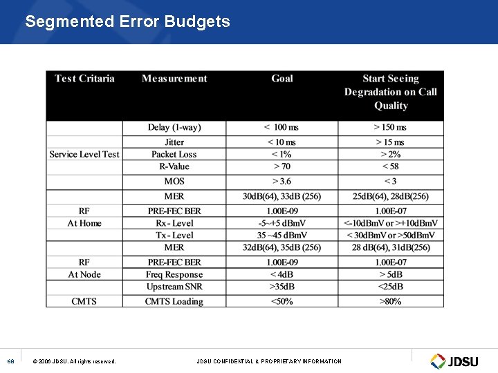 Segmented Error Budgets 68 © 2006 JDSU. All rights reserved. JDSU CONFIDENTIAL & PROPRIETARY