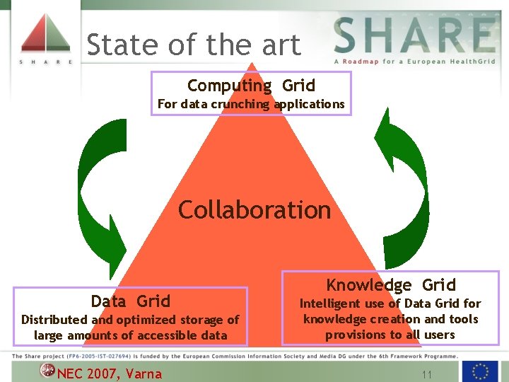 State of the art Computing Grid For data crunching applications Collaboration Data Grid Distributed