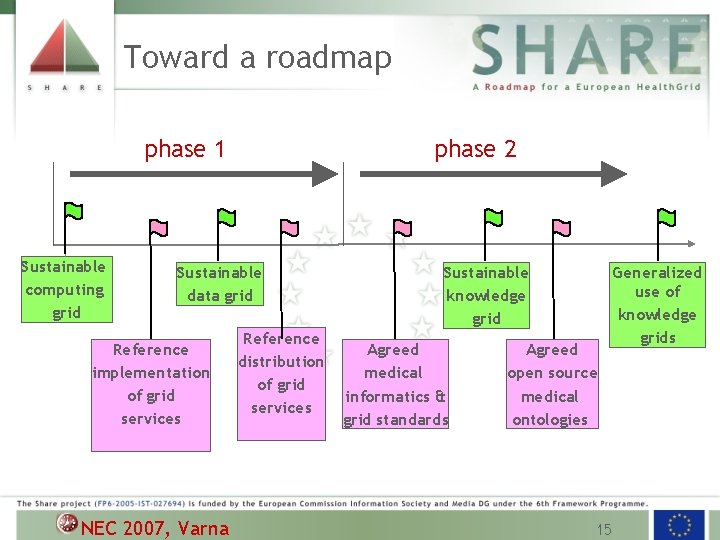 Toward a roadmap phase 1 Sustainable computing grid phase 2 Sustainable data grid Reference