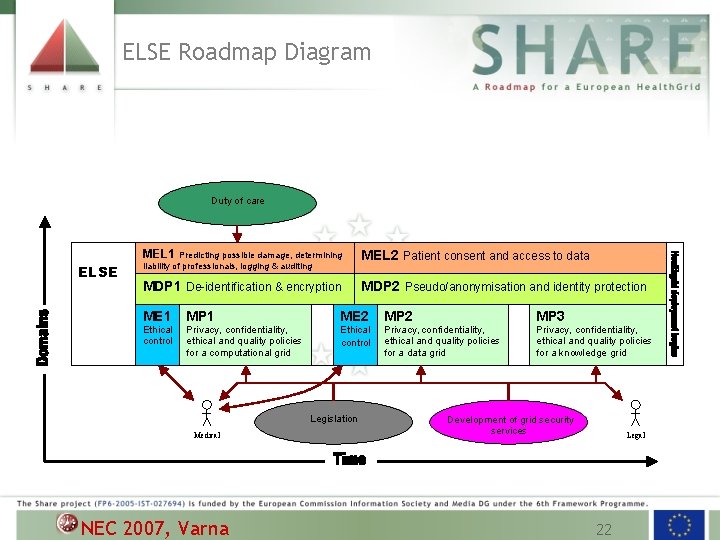 ELSE Roadmap Diagram Duty of care ELSE MEL 1 Predicting possible damage, determining liability