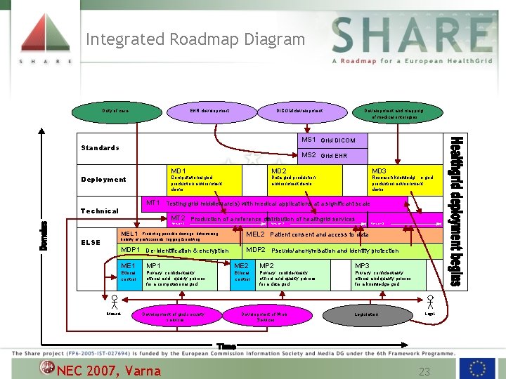 Integrated Roadmap Diagram Duty of care EHR development DICOM development MS 1 Grid DICOM