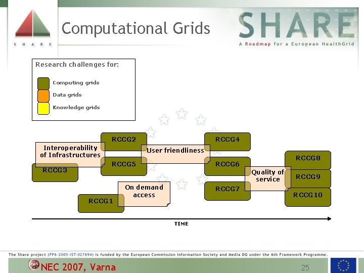 Computational Grids Research challenges for: Computing grids Data grids Knowledge grids RCCG 2 Interoperability