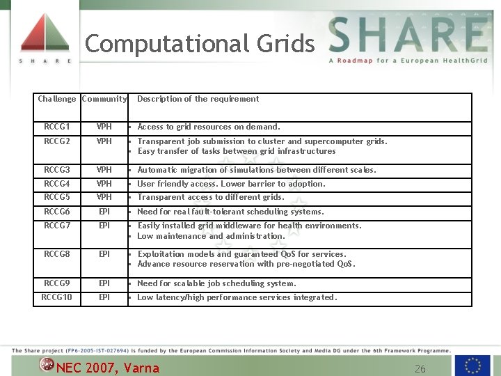 Computational Grids Challenge Community Description of the requirement RCCG 1 VPH • Access to