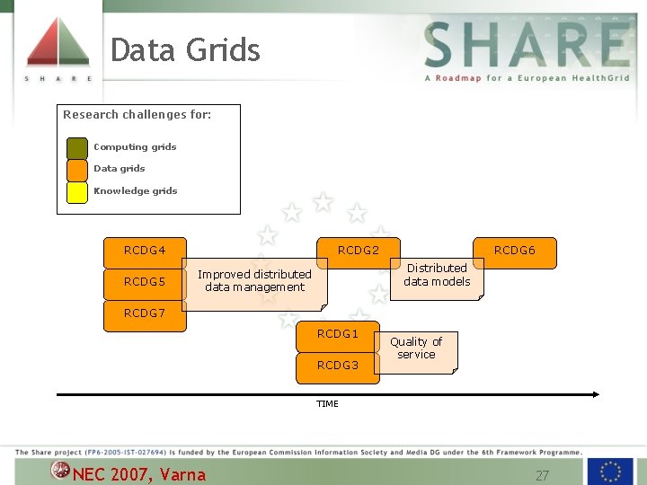 Data Grids Research challenges for: Computing grids Data grids Knowledge grids RCDG 4 RCDG