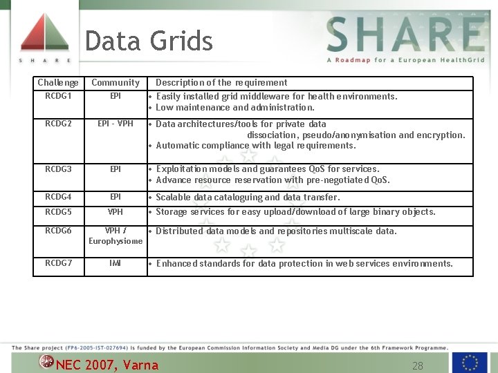 Data Grids Challenge Community RCDG 1 EPI RCDG 2 EPI - VPH RCDG 3