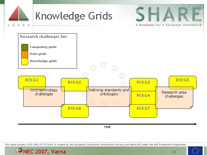 Knowledge Grids Research challenges for: Computing grids Data grids Knowledge grids RCKG 1 RCKG