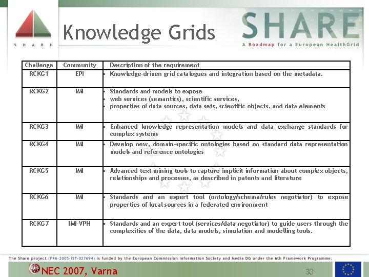 Knowledge Grids Challenge RCKG 1 Community EPI Description of the requirement • Knowledge-driven grid