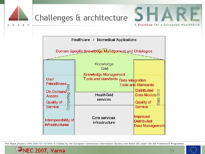 Challenges & architecture NEC 2007, Varna 31 