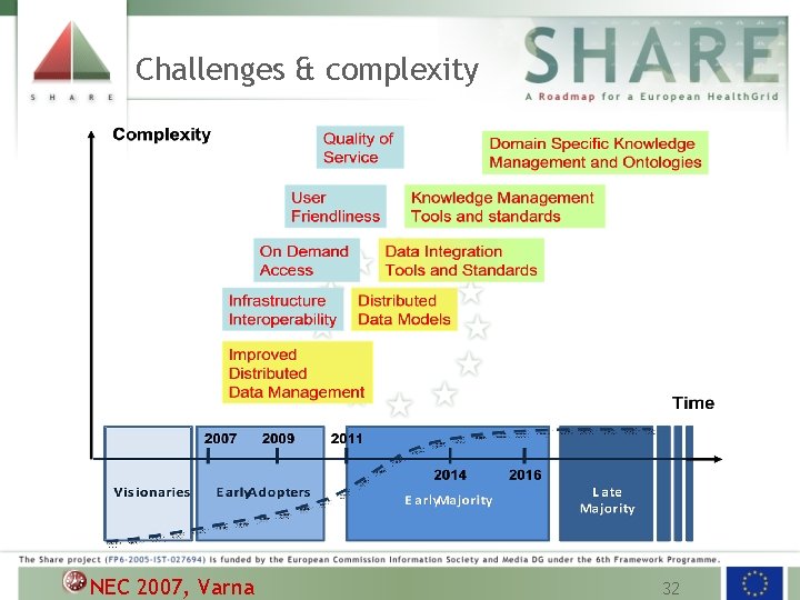Challenges & complexity NEC 2007, Varna 32 