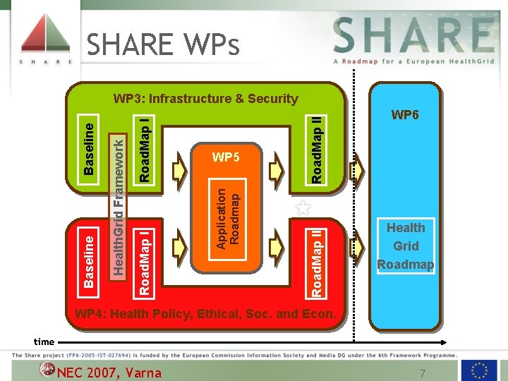 SHARE WPs Road. Map II WP 5 Application Roadmap Road. Map I Health. Grid