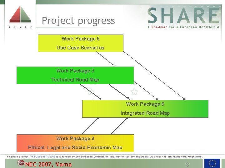 Project progress Work Package 5 Use Case Scenarios Work Package 3 Technical Road Map