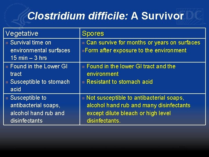 Clostridium difficile: A Survivor Vegetative Spores Survival time on environmental surfaces 15 min –
