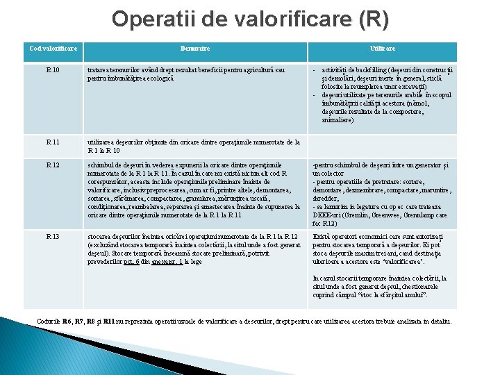 Operatii de valorificare (R) Cod valorificare Denumire Utilizare - activități de backfilling (deșeuri din