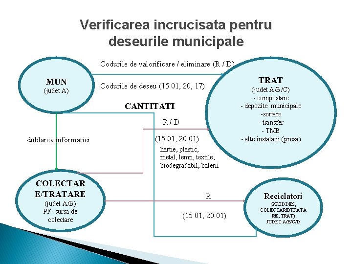 Verificarea incrucisata pentru deseurile municipale Codurile de valorificare / eliminare (R / D) MUN