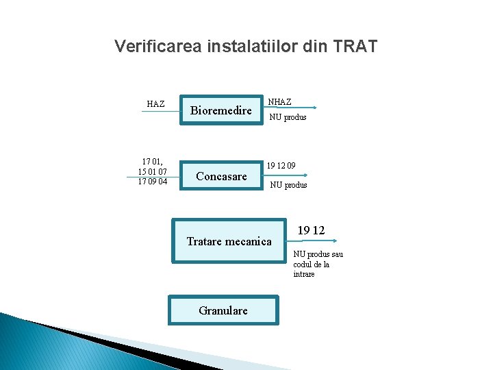 Verificarea instalatiilor din TRAT HAZ 17 01, 15 01 07 17 09 04 Bioremedire