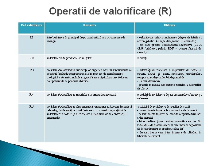 Operatii de valorificare (R) Cod valorificare Denumire Utilizare R 1 întrebuinţarea în principal drept