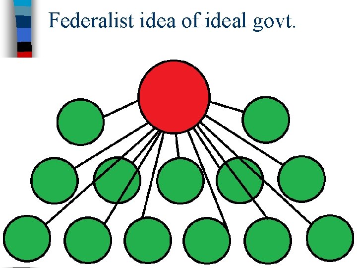 Federalist idea of ideal govt. 