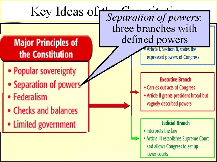 Key Ideas of the Constitution Separation of powers: three branches with defined powers 
