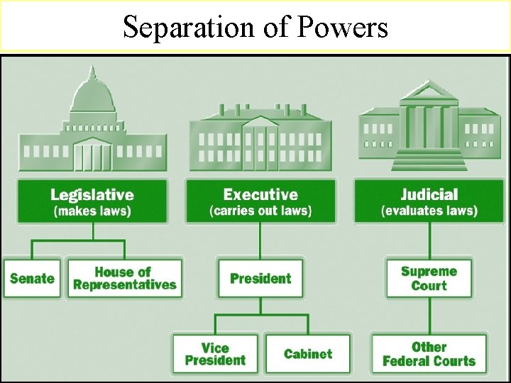 Separation of Powers 