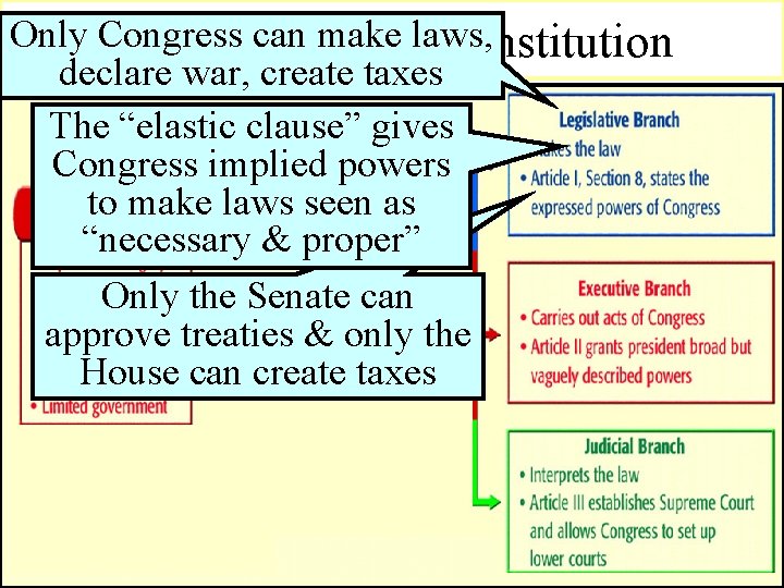 Only Congress can of make Key Ideas thelaws, Constitution declare war, create taxes The