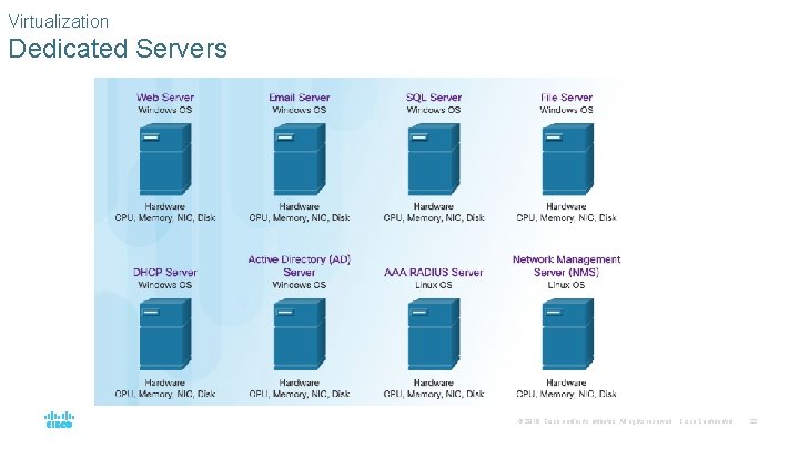 Virtualization Dedicated Servers © 2016 Cisco and/or its affiliates. All rights reserved. Cisco Confidential