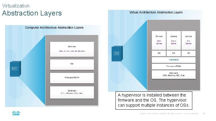 Virtualization Abstraction Layers A hypervisor is installed between the firmware and the OS. The