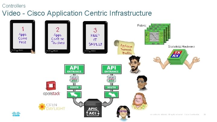 Controllers Video - Cisco Application Centric Infrastructure © 2016 Cisco and/or its affiliates. All