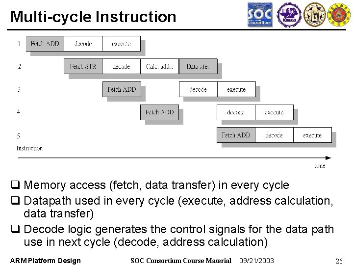 Multi-cycle Instruction q Memory access (fetch, data transfer) in every cycle q Datapath used