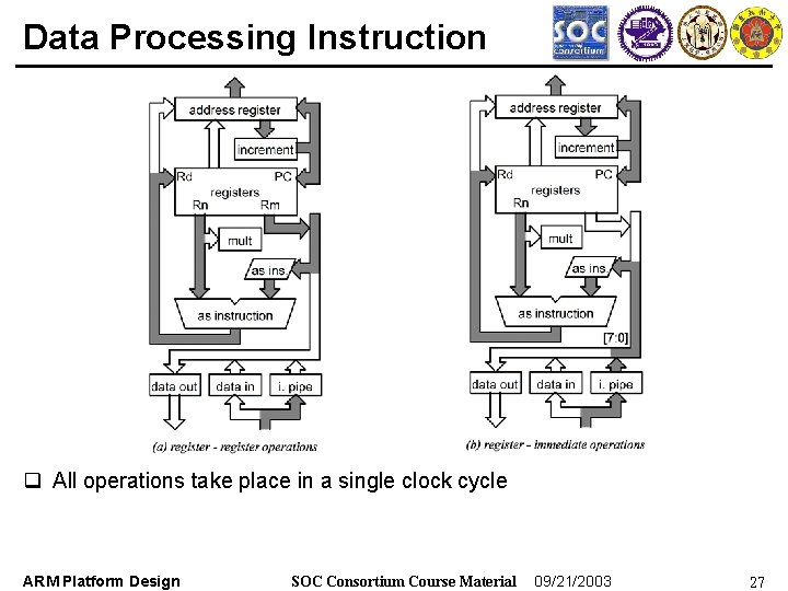 Data Processing Instruction q All operations take place in a single clock cycle ARM