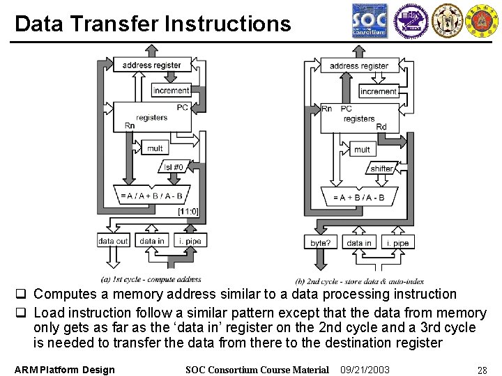 Data Transfer Instructions q Computes a memory address similar to a data processing instruction