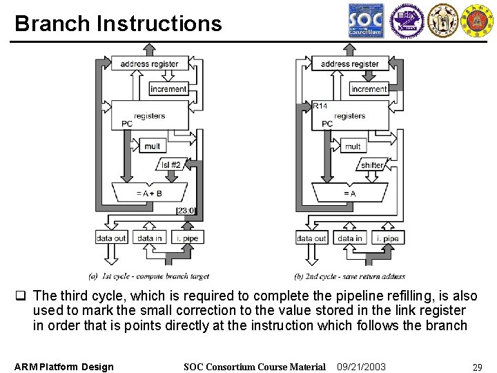 Branch Instructions q The third cycle, which is required to complete the pipeline refilling,