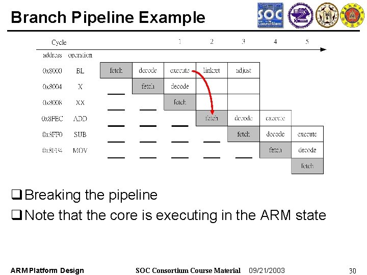 Branch Pipeline Example q Breaking the pipeline q Note that the core is executing