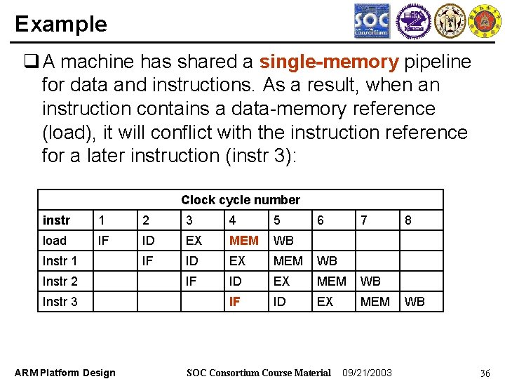 Example q A machine has shared a single-memory pipeline for data and instructions. As