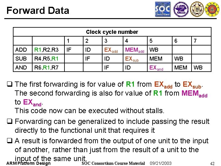 Forward Data Clock cycle number ADD R 1, R 2, R 3 SUB R