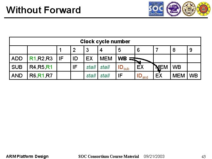 Without Forward Clock cycle number ADD R 1, R 2, R 3 SUB R